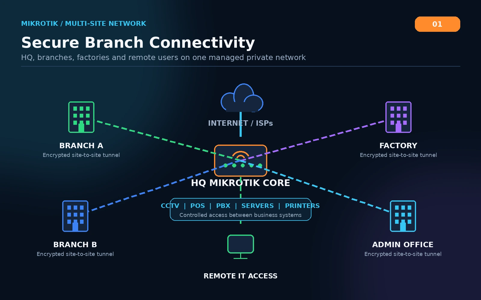 MikroTik multi-site network and firewall architecture